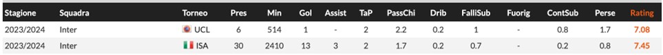 Numeri Calhanoglu 2023-2024